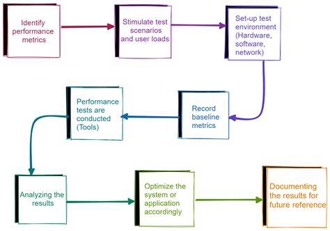 white paper topics on performance testing|Past, present, and future of Performance Testing .